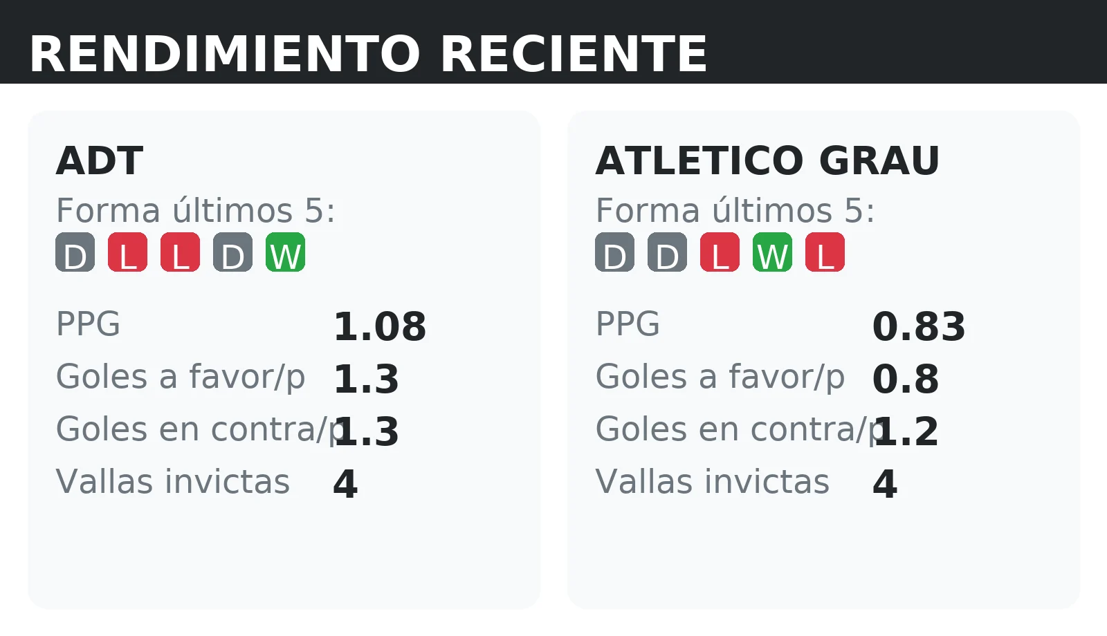 Forma reciente y rendimiento de ADT y Atletico Grau: PPG, goles a favor y vallas invictas