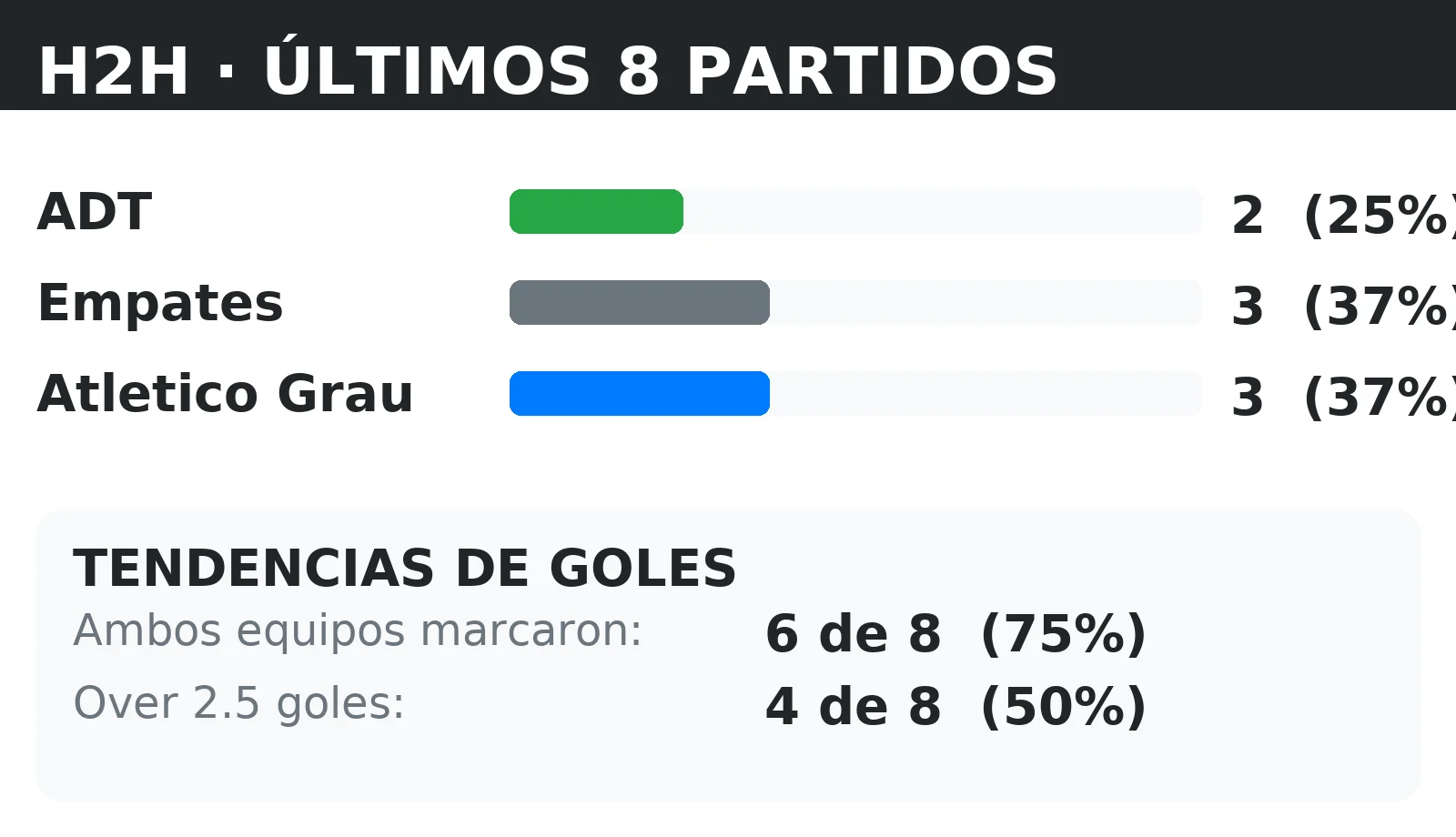 Historial directo (H2H) ADT vs Atletico Grau: últimos 10 partidos con tendencias BTTS y Over 2.5