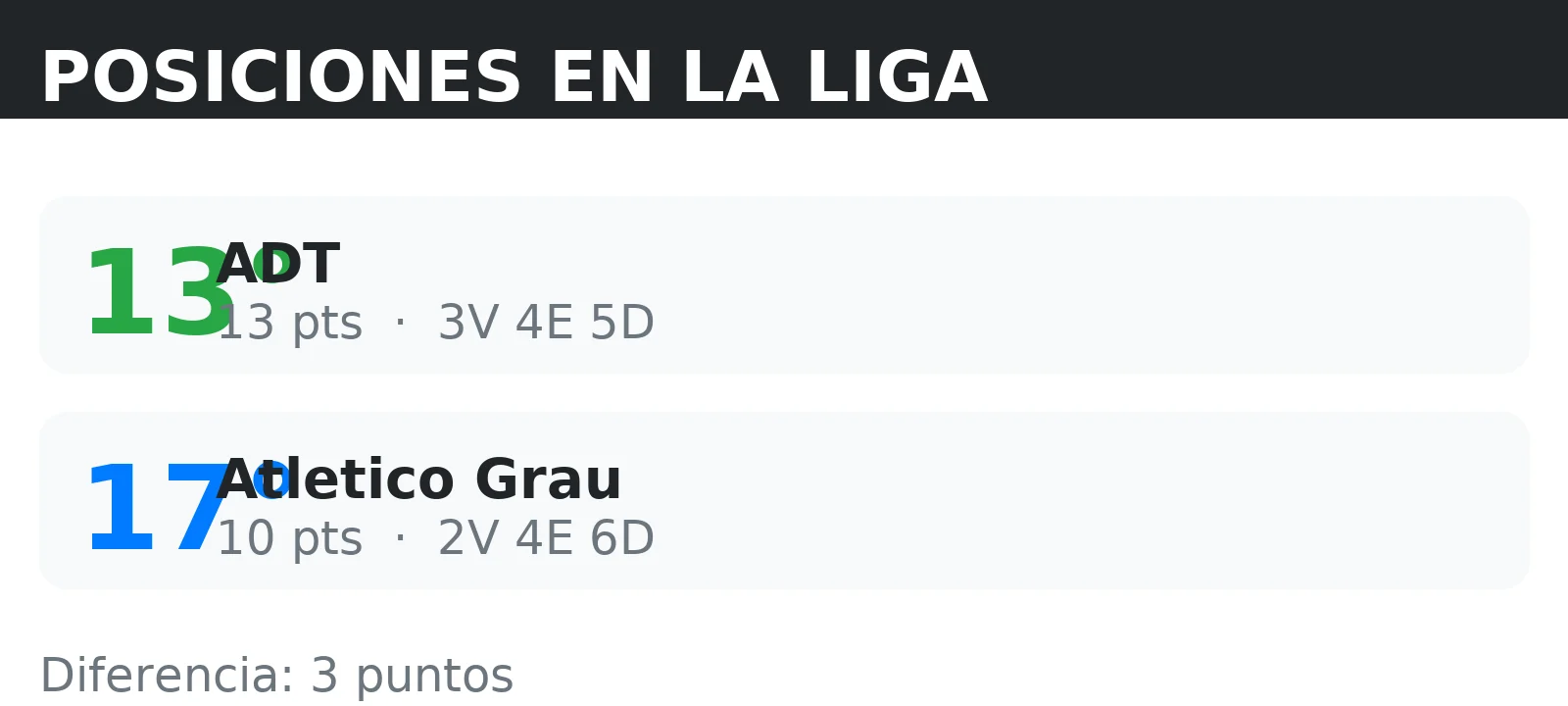 Posiciones de ADT y Atletico Grau en la tabla de la liga con puntos y record V/E/D