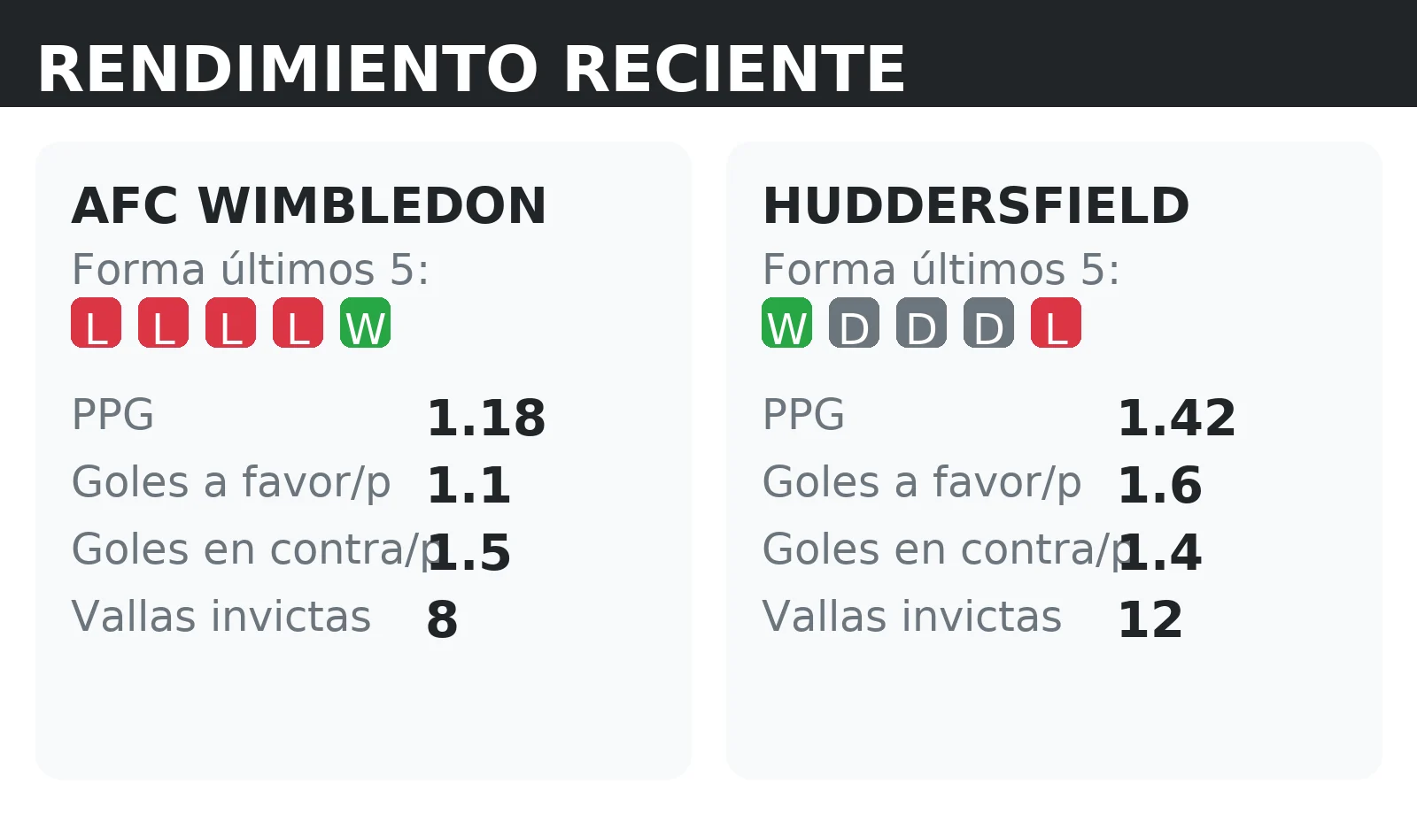 Forma reciente y rendimiento de AFC Wimbledon y Huddersfield: PPG, goles a favor y vallas invictas
