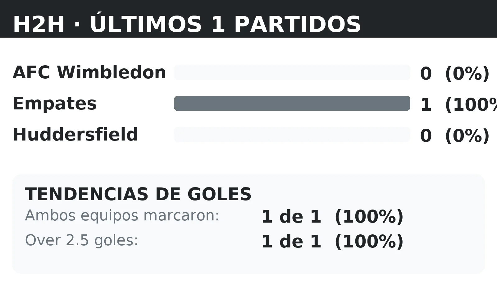 Historial directo (H2H) AFC Wimbledon vs Huddersfield: últimos 10 partidos con tendencias BTTS y Over 2.5