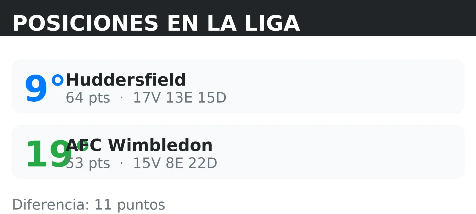 Posiciones de AFC Wimbledon y Huddersfield en la tabla de la liga con puntos y record V/E/D