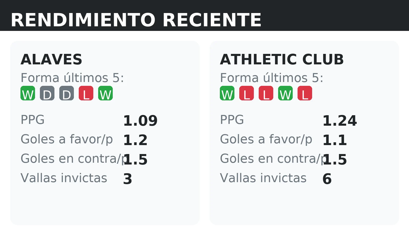 Forma reciente y rendimiento de Alaves y Athletic Club: PPG, goles a favor y vallas invictas