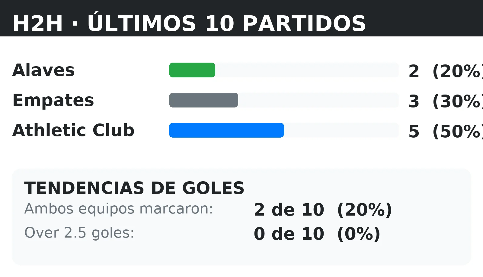 Historial directo (H2H) Alaves vs Athletic Club: últimos 10 partidos con tendencias BTTS y Over 2.5