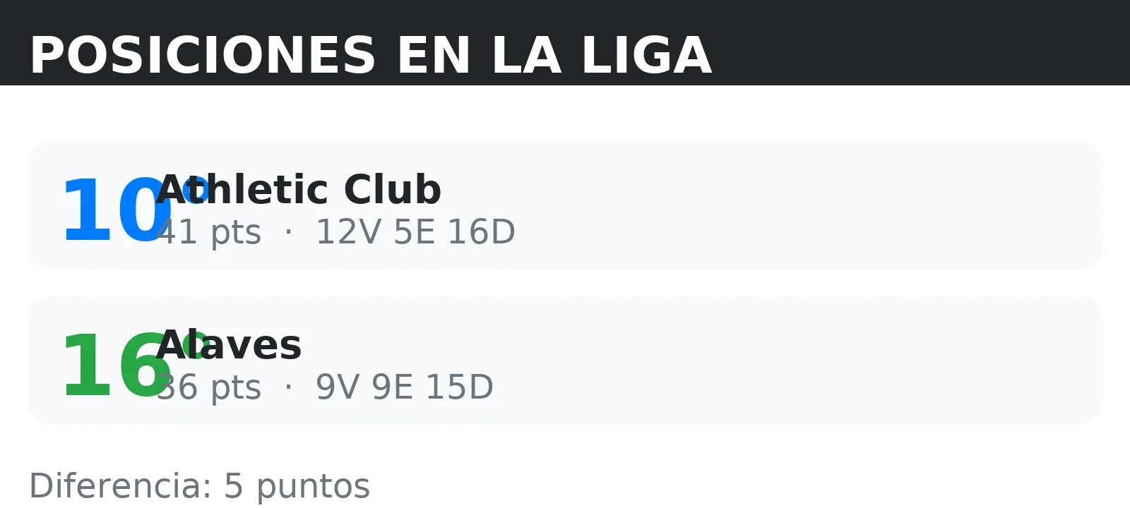 Posiciones de Alaves y Athletic Club en la tabla de la liga con puntos y record V/E/D