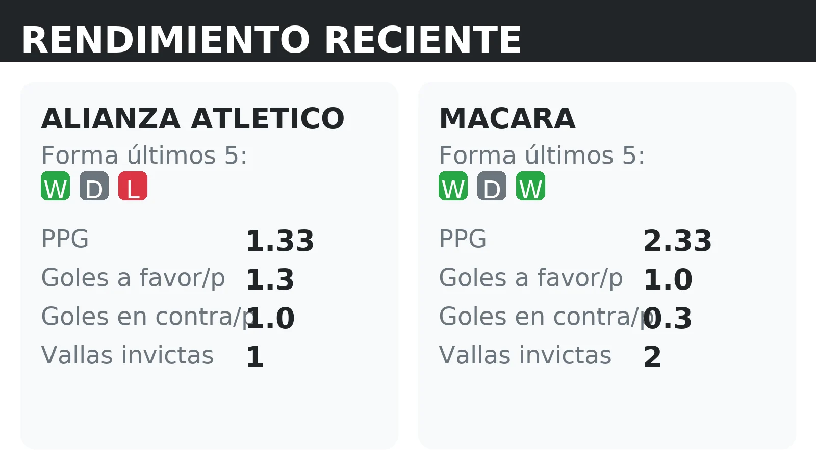 Forma reciente y rendimiento de Alianza Atletico y Macara: PPG, goles a favor y vallas invictas