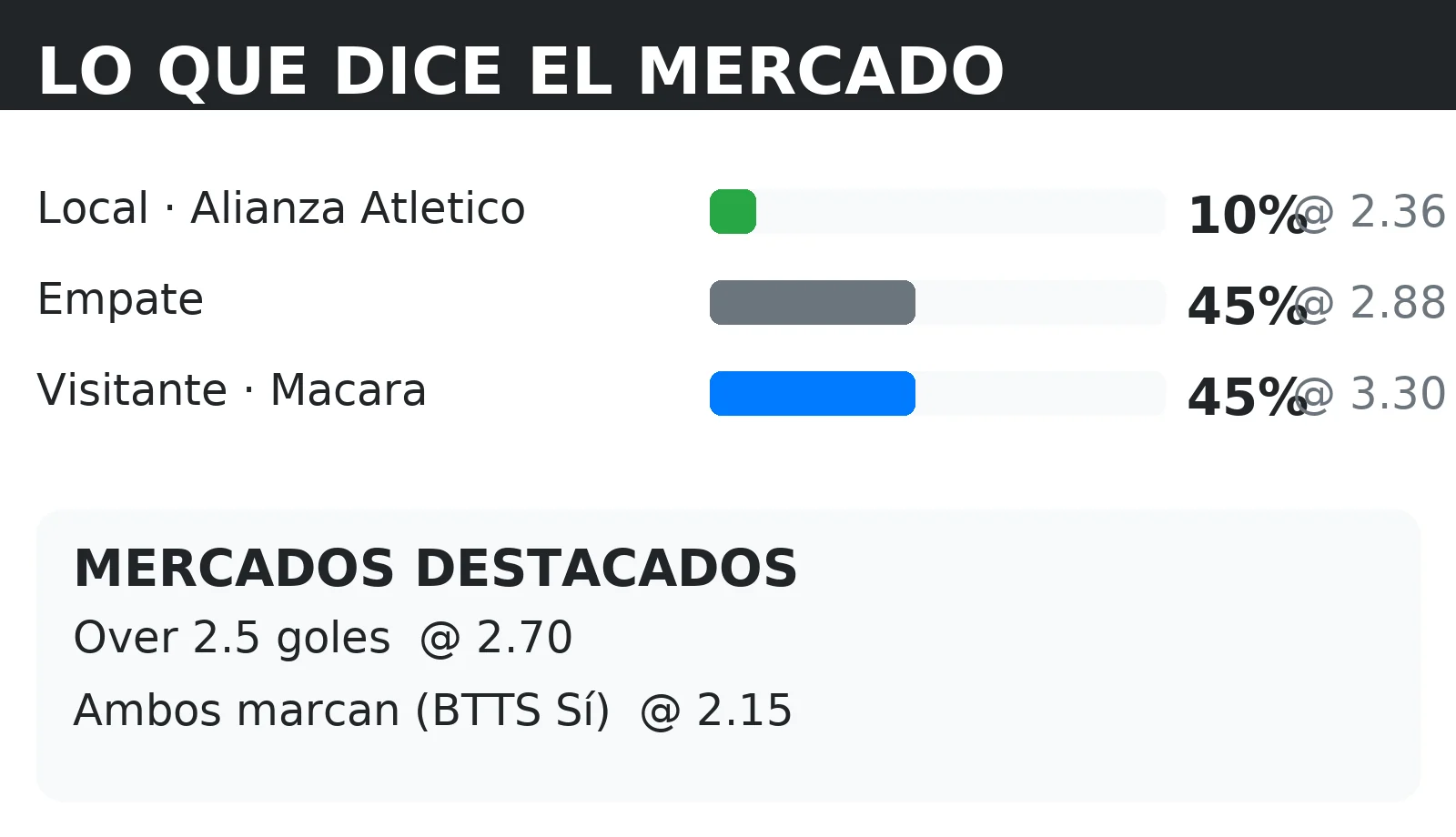 Cuotas del mercado y probabilidades 1X2 para Alianza Atletico vs Macara con líneas de Over 2.5 y BTTS
