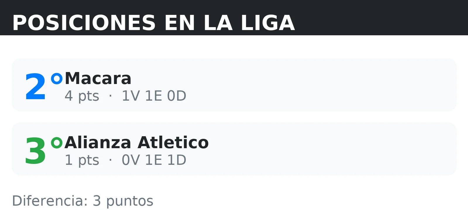 Posiciones de Alianza Atletico y Macara en la tabla de la liga con puntos y record V/E/D