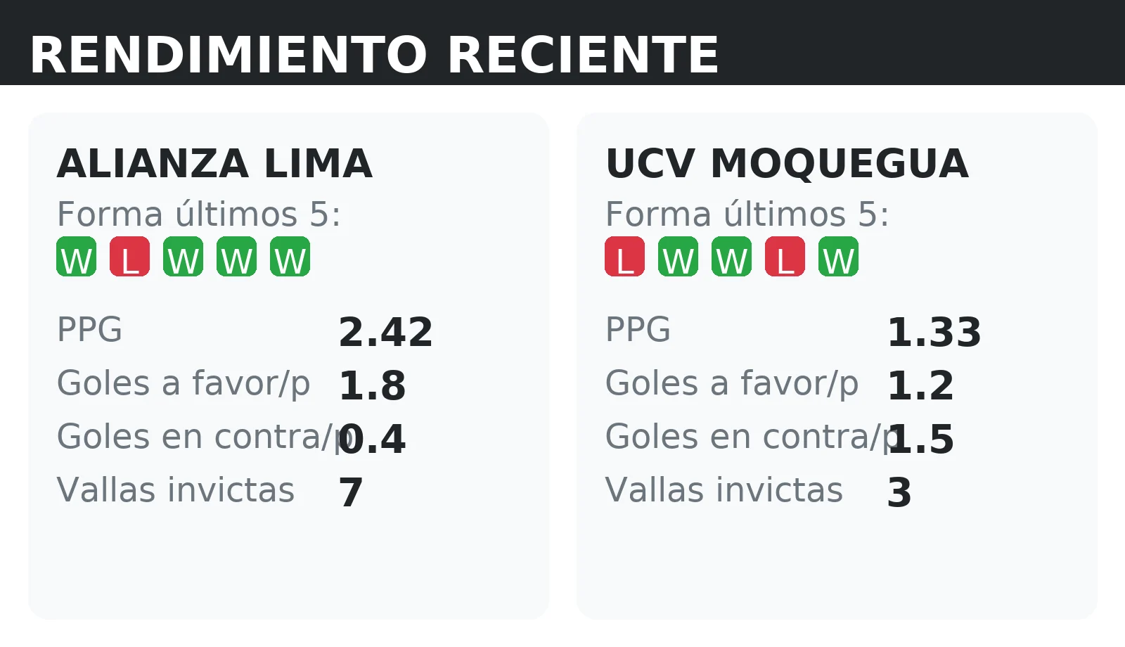 Forma reciente y rendimiento de Alianza Lima y UCV Moquegua: PPG, goles a favor y vallas invictas