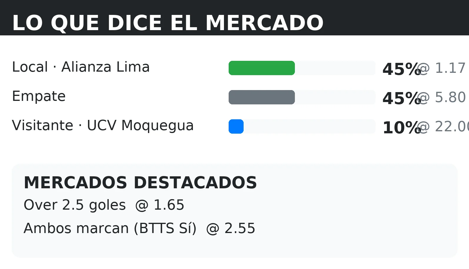 Cuotas del mercado y probabilidades 1X2 para Alianza Lima vs UCV Moquegua con líneas de Over 2.5 y BTTS