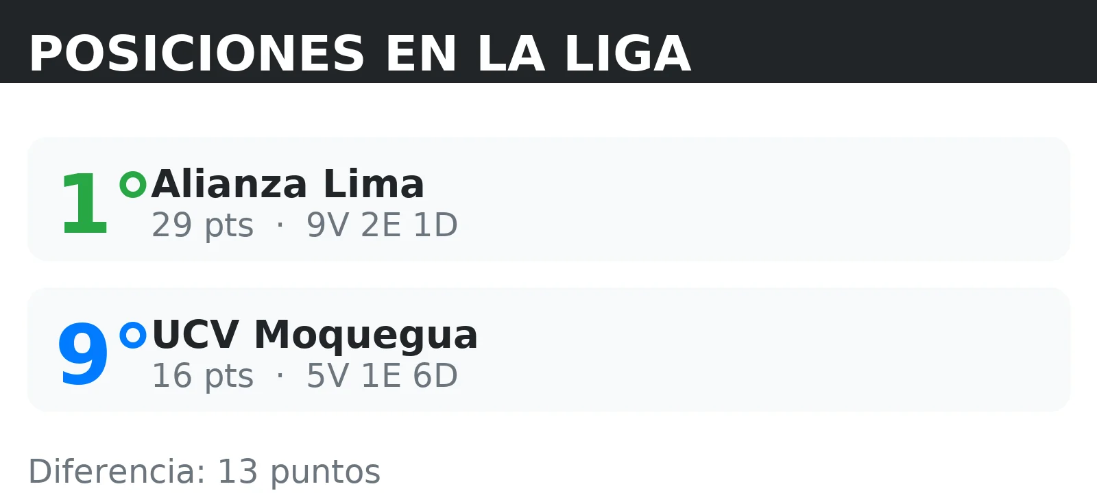 Posiciones de Alianza Lima y UCV Moquegua en la tabla de la liga con puntos y record V/E/D