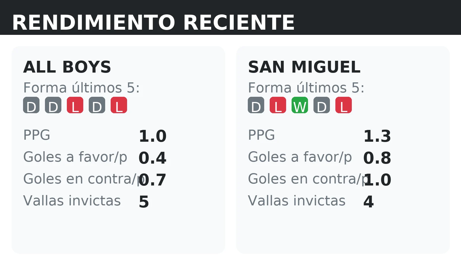 Forma reciente y rendimiento de All Boys y San Miguel: PPG, goles a favor y vallas invictas