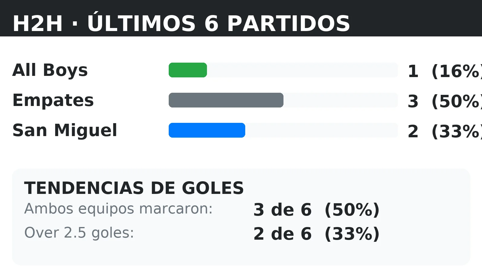 Historial directo (H2H) All Boys vs San Miguel: últimos 10 partidos con tendencias BTTS y Over 2.5