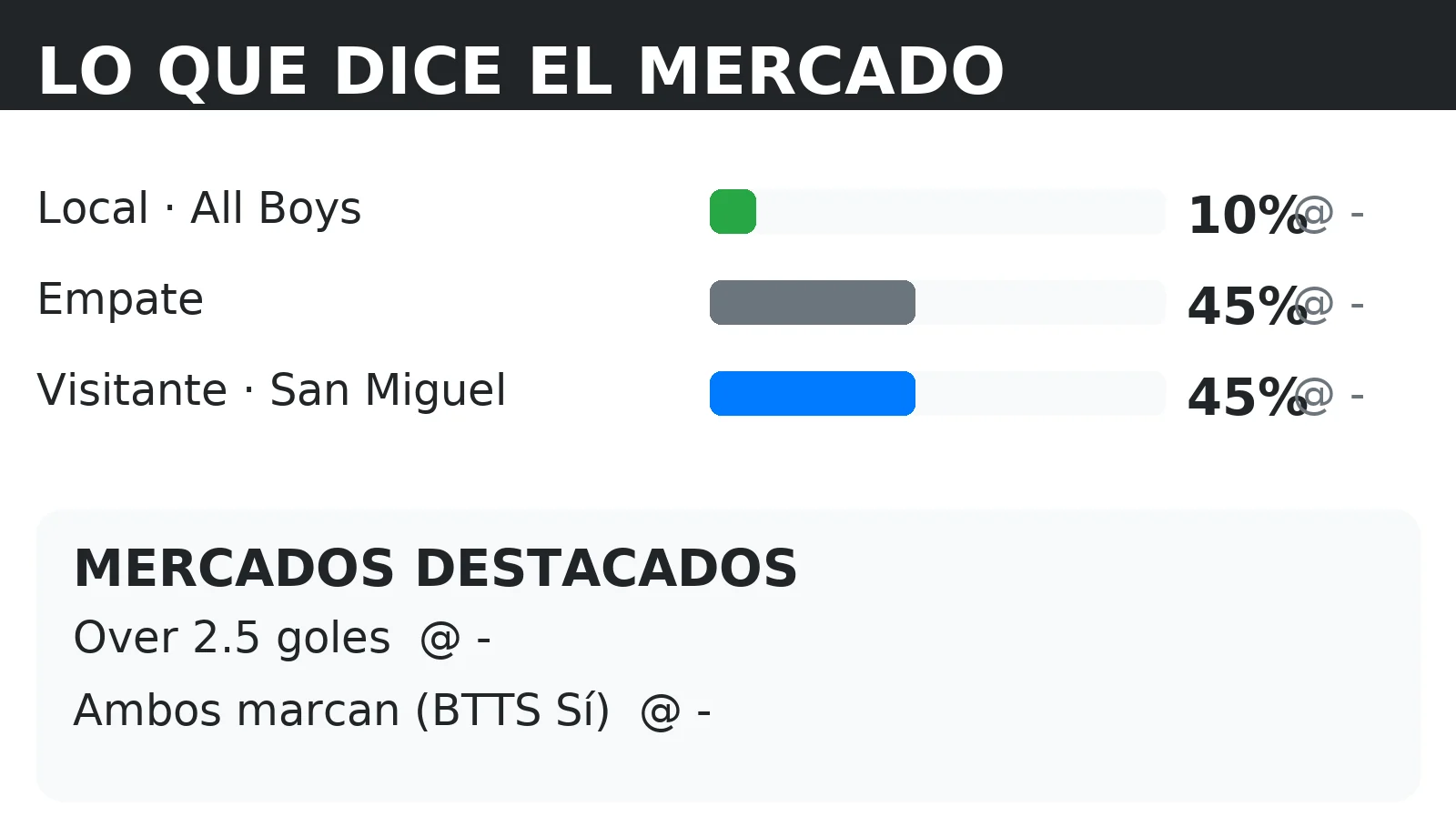 Cuotas del mercado y probabilidades 1X2 para All Boys vs San Miguel con líneas de Over 2.5 y BTTS