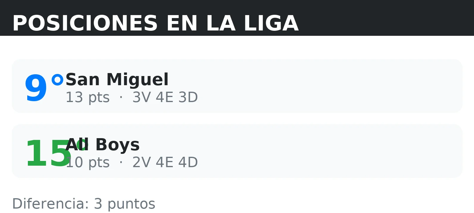 Posiciones de All Boys y San Miguel en la tabla de la liga con puntos y record V/E/D