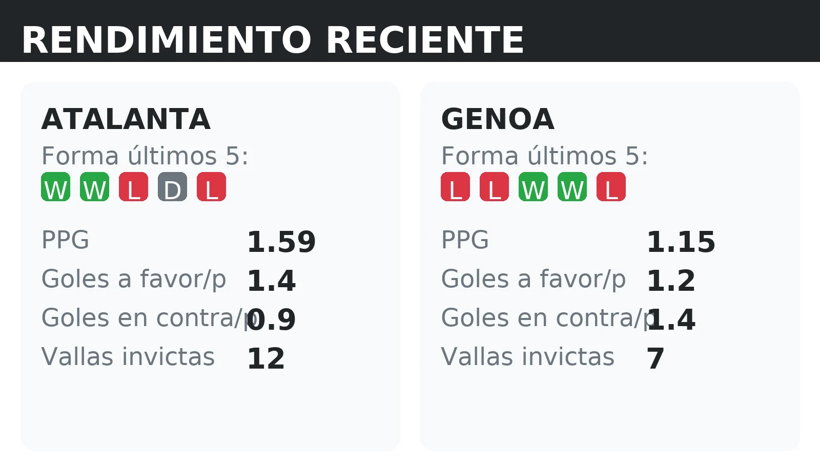 Forma reciente y rendimiento de Atalanta y Genoa: PPG, goles a favor y vallas invictas