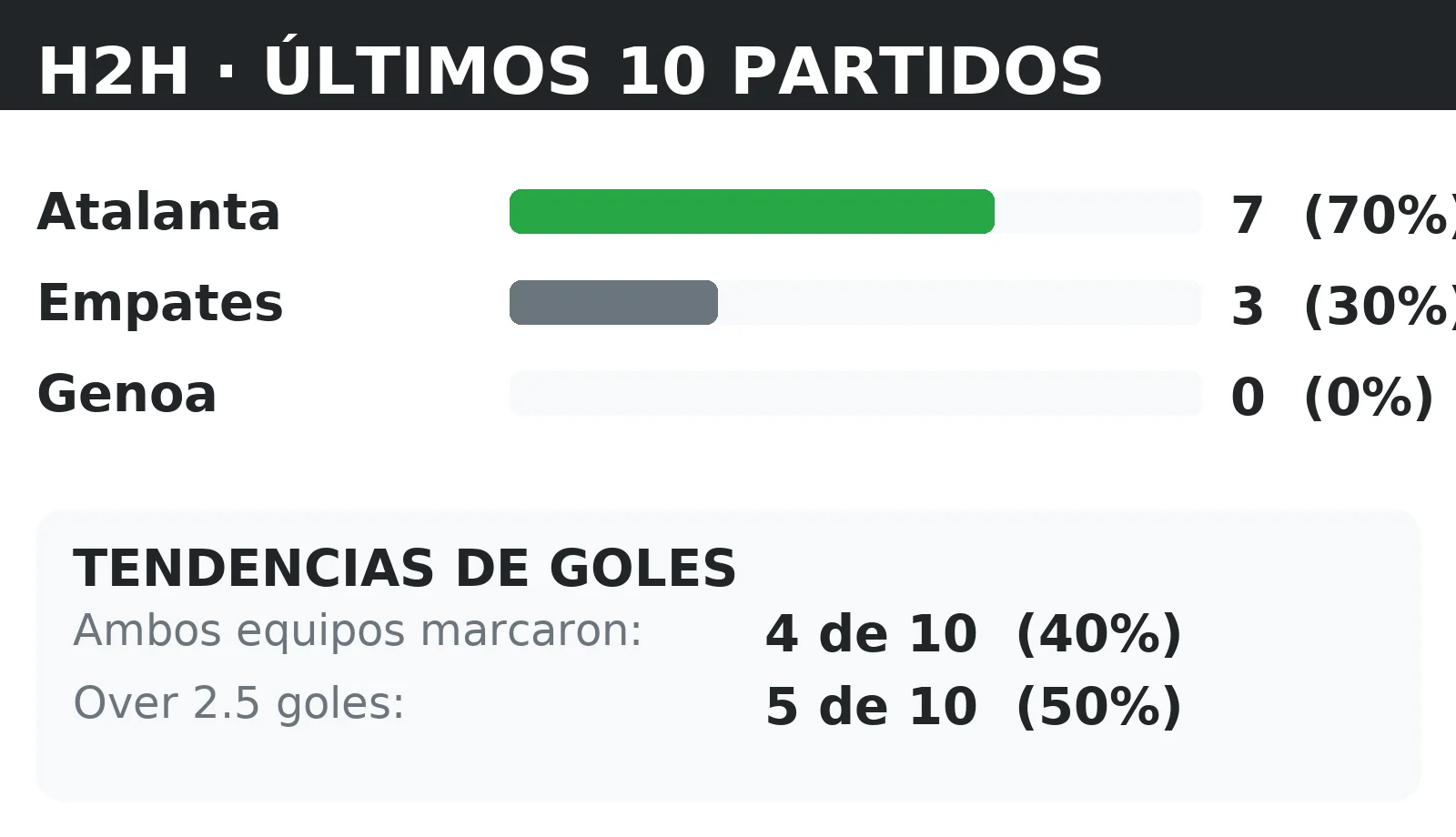 Historial directo (H2H) Atalanta vs Genoa: últimos 10 partidos con tendencias BTTS y Over 2.5