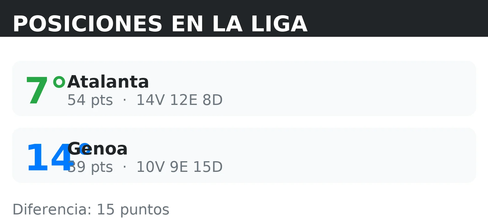 Posiciones de Atalanta y Genoa en la tabla de la liga con puntos y record V/E/D