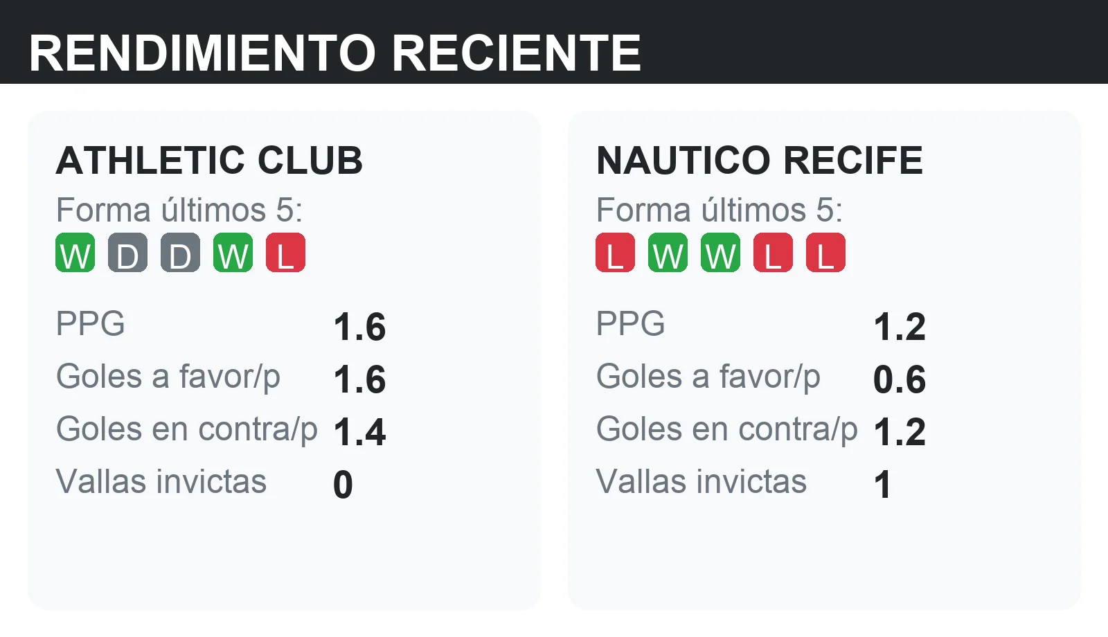 Forma reciente y rendimiento de Athletic Club y Nautico Recife: PPG, goles a favor y vallas invictas