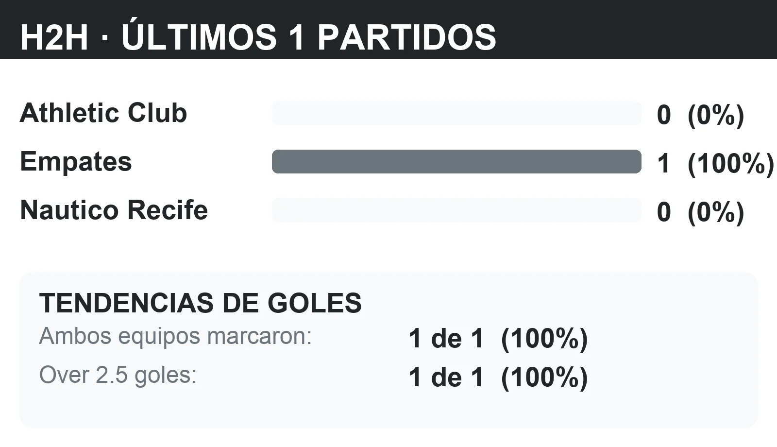 Historial directo (H2H) Athletic Club vs Nautico Recife: últimos 10 partidos con tendencias BTTS y Over 2.5