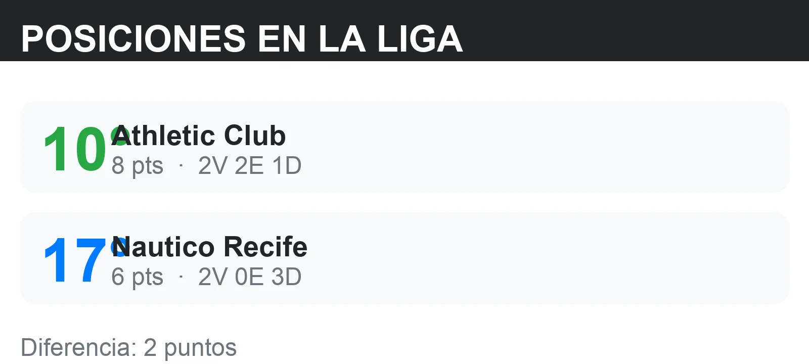 Posiciones de Athletic Club y Nautico Recife en la tabla de la liga con puntos y record V/E/D
