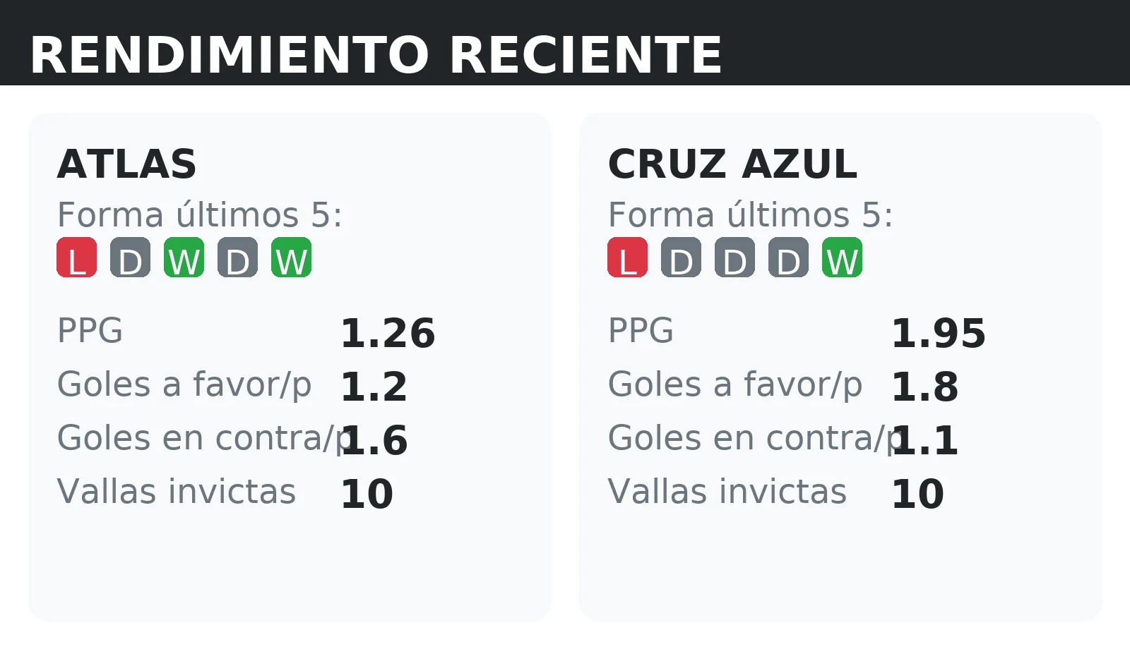 Forma reciente y rendimiento de Atlas y Cruz Azul: PPG, goles a favor y vallas invictas