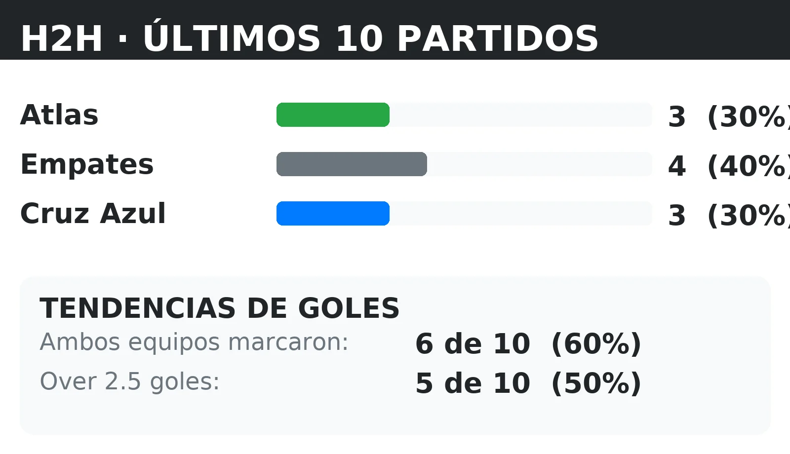 Historial directo (H2H) Atlas vs Cruz Azul: últimos 10 partidos con tendencias BTTS y Over 2.5