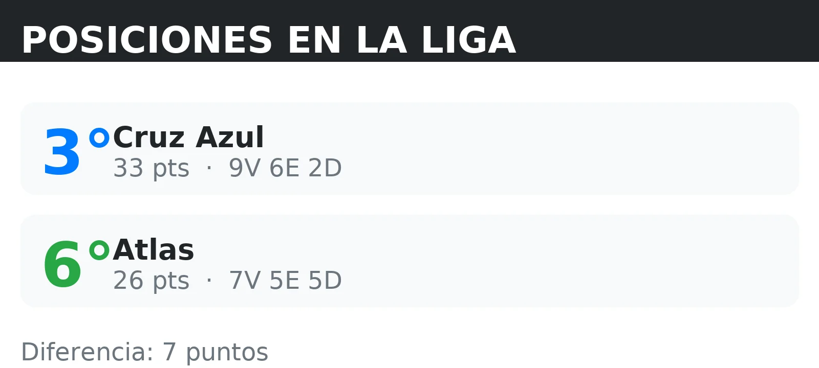 Posiciones de Atlas y Cruz Azul en la tabla de la liga con puntos y record V/E/D