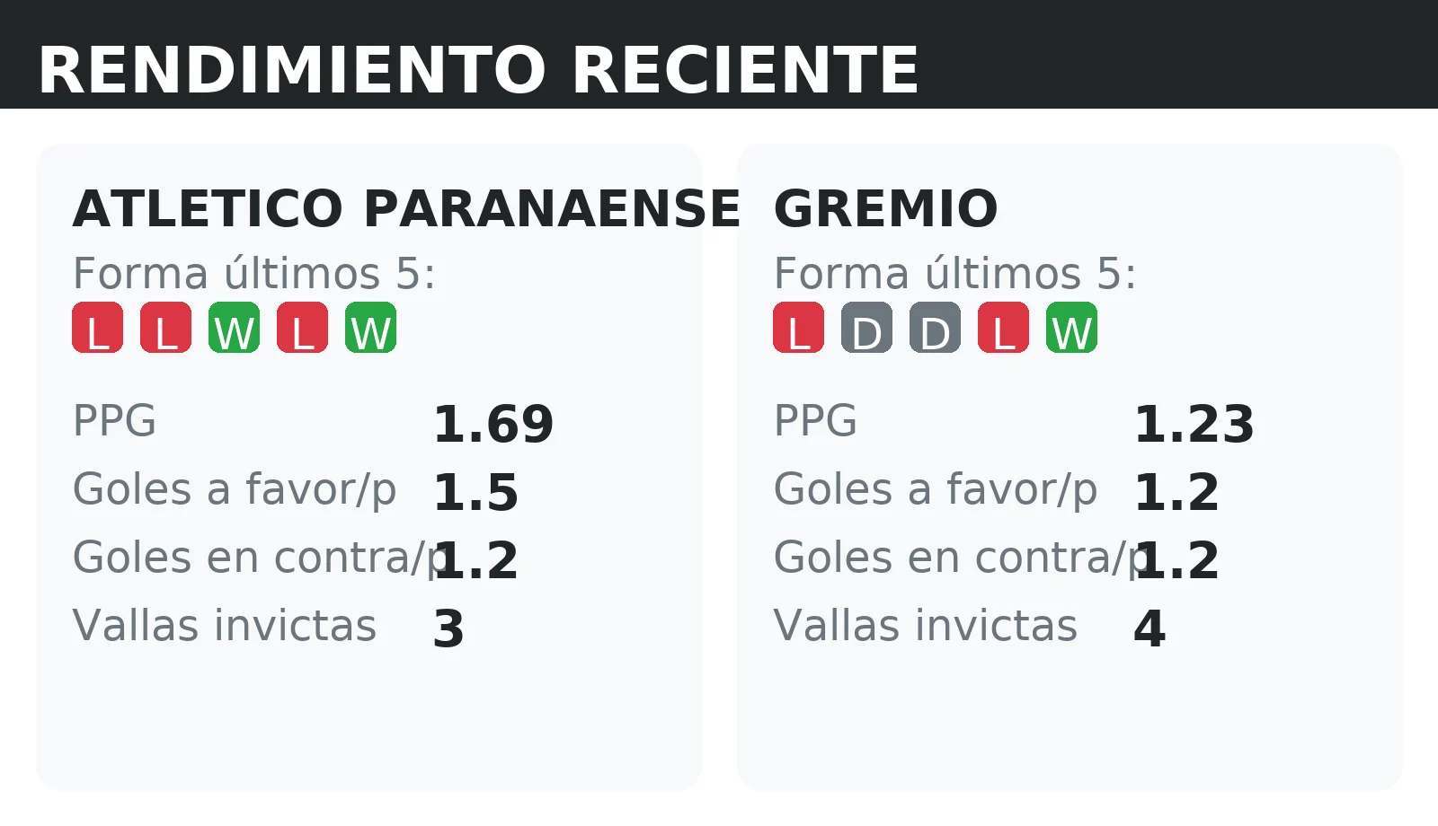 Forma reciente y rendimiento de Atletico Paranaense y Gremio: PPG, goles a favor y vallas invictas