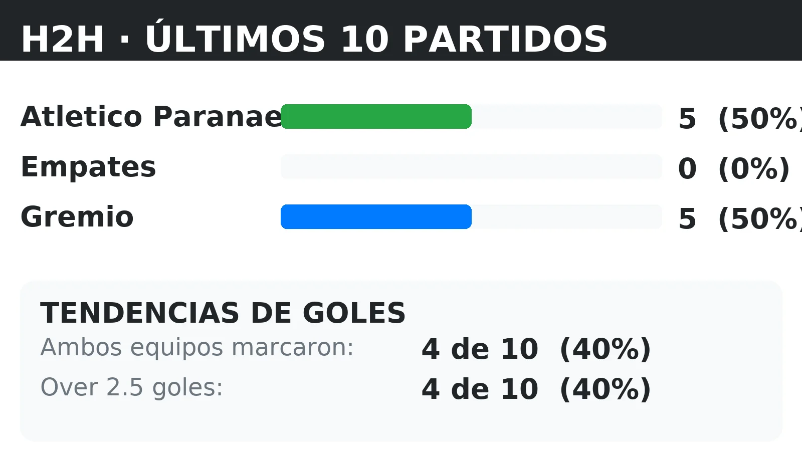Historial directo (H2H) Atletico Paranaense vs Gremio: últimos 10 partidos con tendencias BTTS y Over 2.5