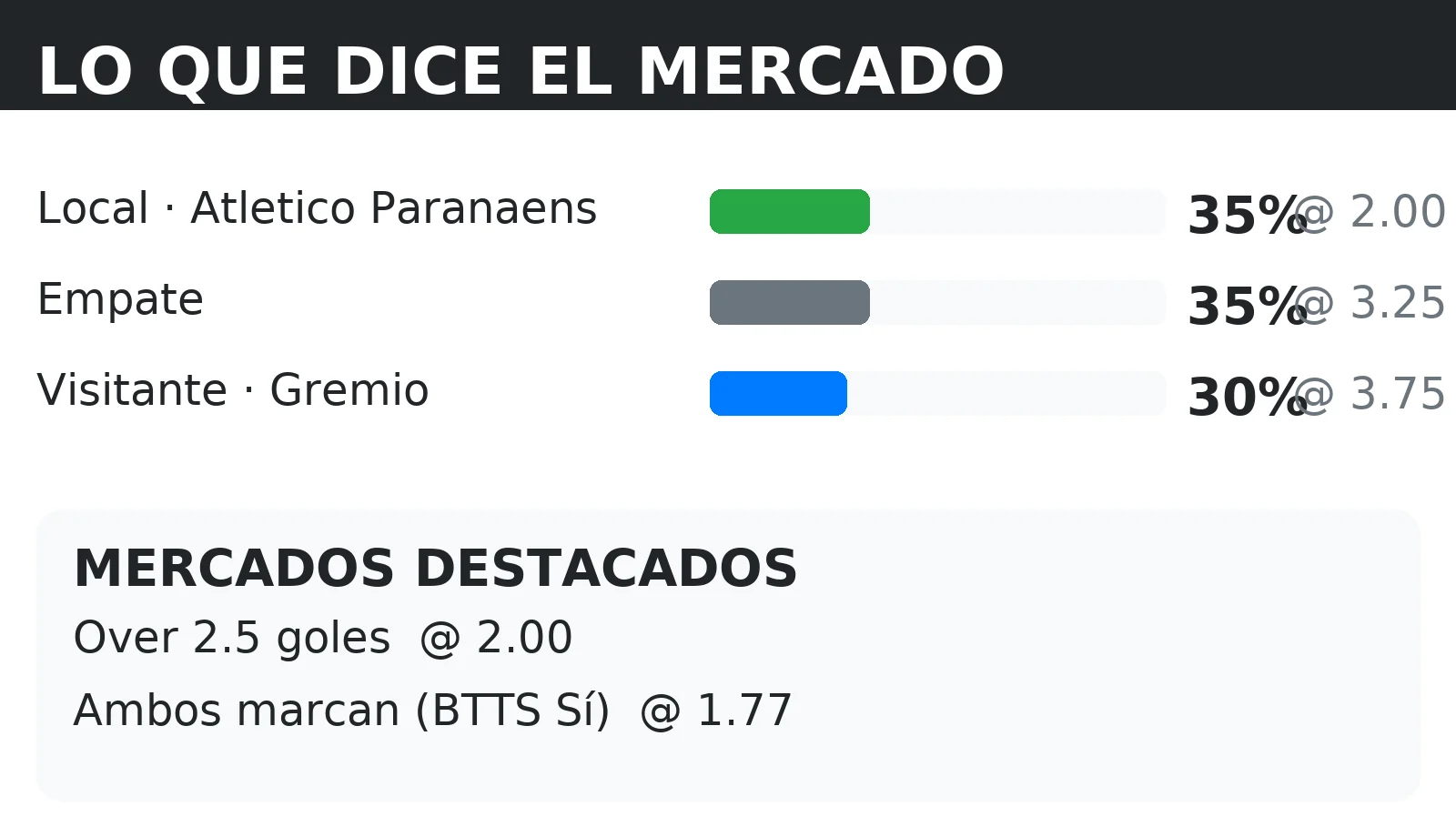 Cuotas del mercado y probabilidades 1X2 para Atletico Paranaense vs Gremio con líneas de Over 2.5 y BTTS