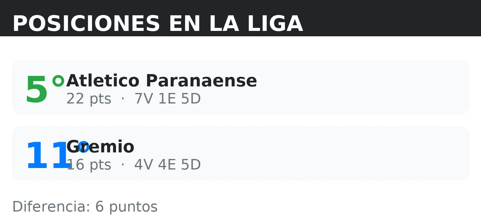 Posiciones de Atletico Paranaense y Gremio en la tabla de la liga con puntos y record V/E/D