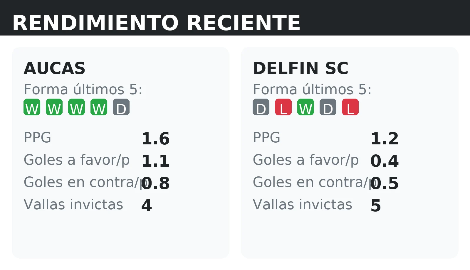 Forma reciente y rendimiento de Aucas y Delfin SC: PPG, goles a favor y vallas invictas