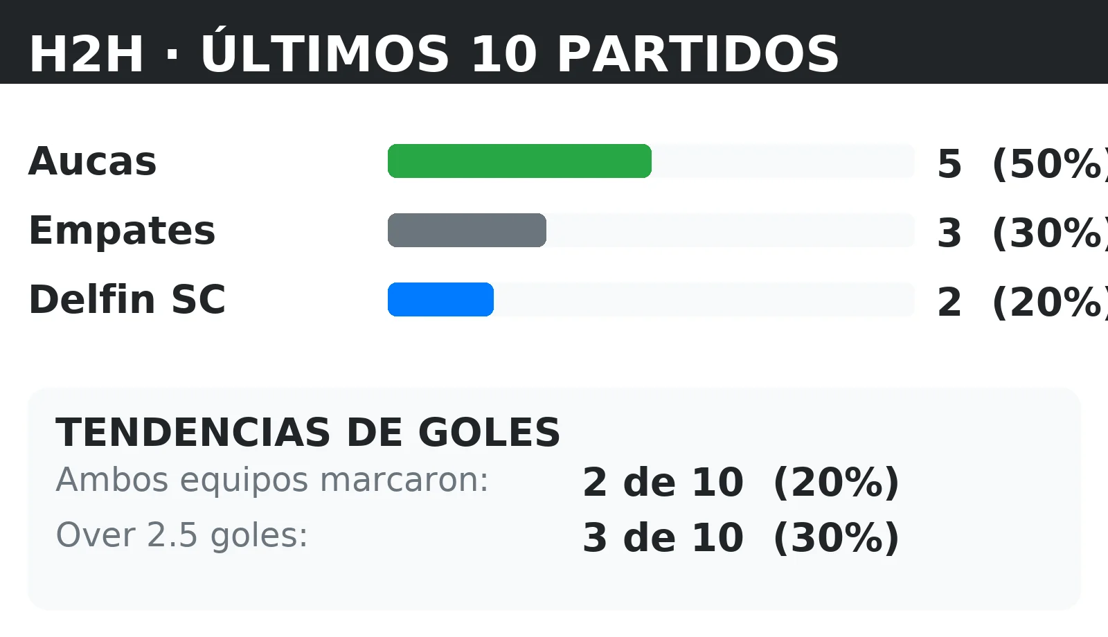 Historial directo (H2H) Aucas vs Delfin SC: últimos 10 partidos con tendencias BTTS y Over 2.5
