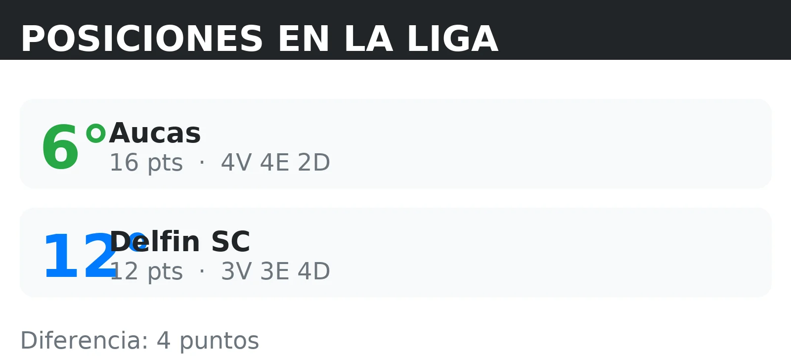 Posiciones de Aucas y Delfin SC en la tabla de la liga con puntos y record V/E/D