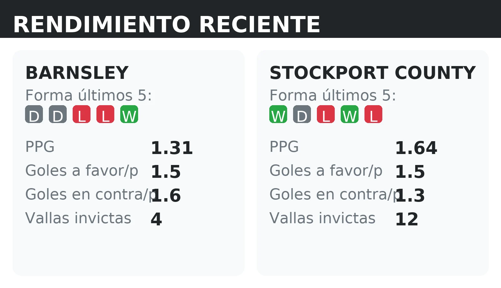 Forma reciente y rendimiento de Barnsley y Stockport County: PPG, goles a favor y vallas invictas