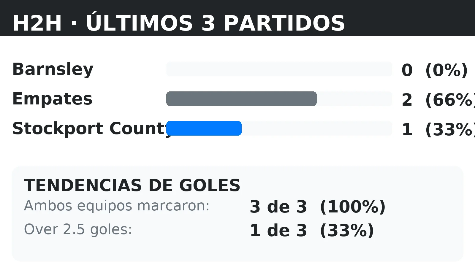 Historial directo (H2H) Barnsley vs Stockport County: últimos 10 partidos con tendencias BTTS y Over 2.5