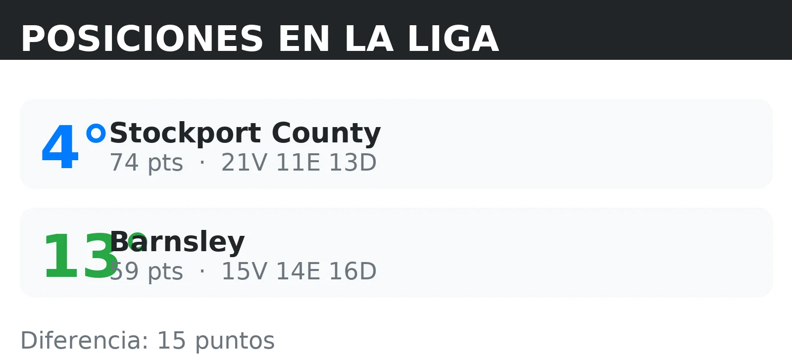 Posiciones de Barnsley y Stockport County en la tabla de la liga con puntos y record V/E/D