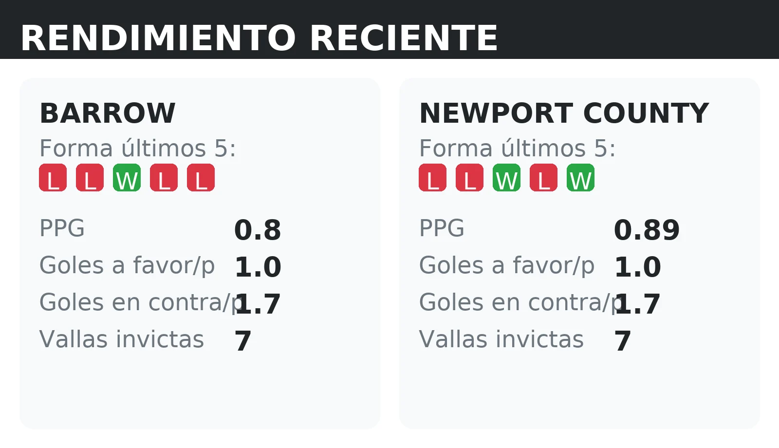 Forma reciente y rendimiento de Barrow y Newport County: PPG, goles a favor y vallas invictas