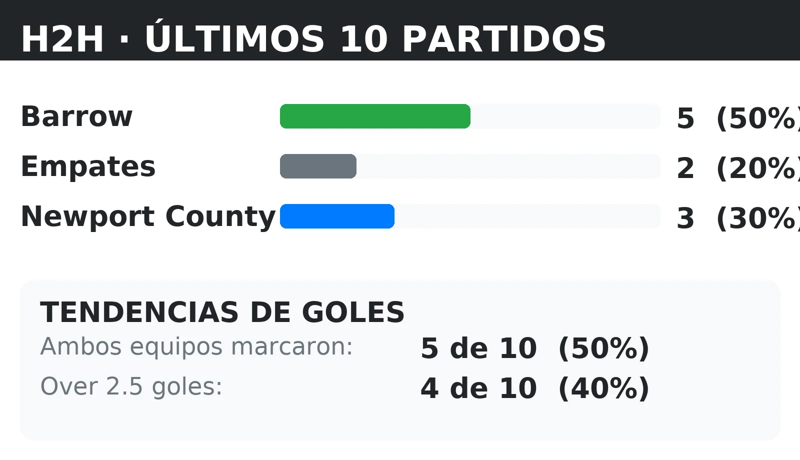 Historial directo (H2H) Barrow vs Newport County: últimos 10 partidos con tendencias BTTS y Over 2.5
