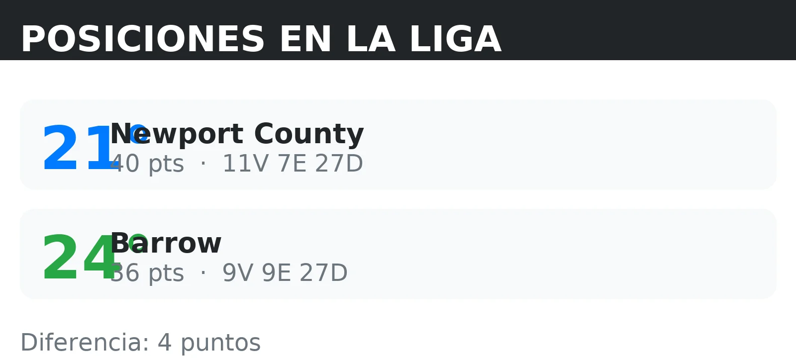 Posiciones de Barrow y Newport County en la tabla de la liga con puntos y record V/E/D