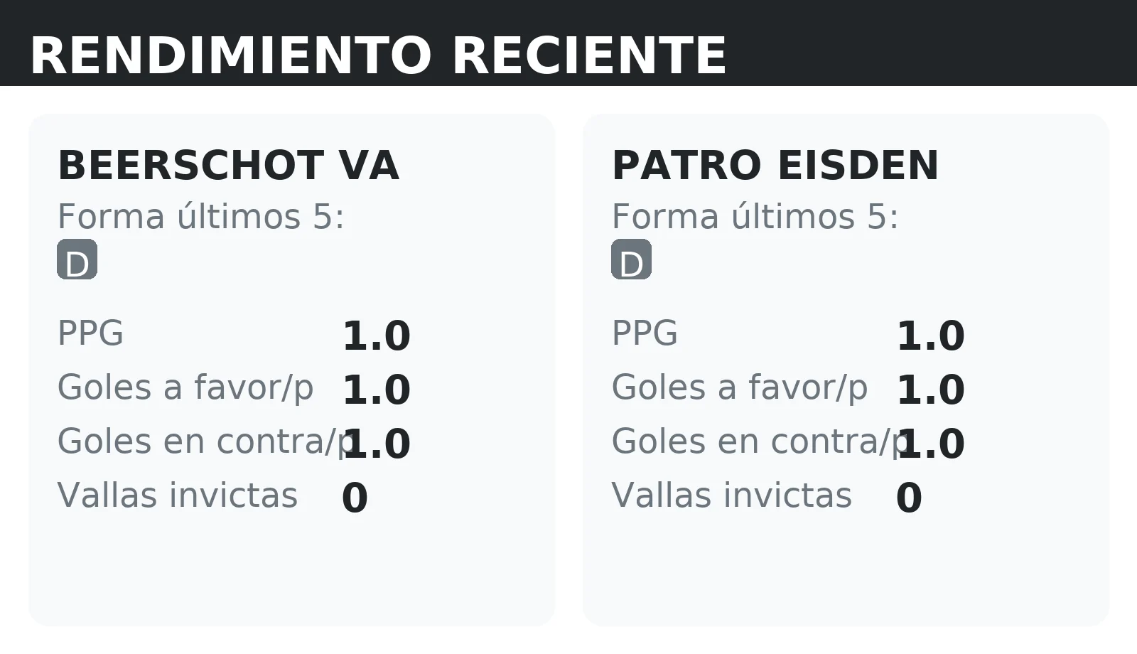 Forma reciente y rendimiento de Beerschot VA y Patro Eisden: PPG, goles a favor y vallas invictas