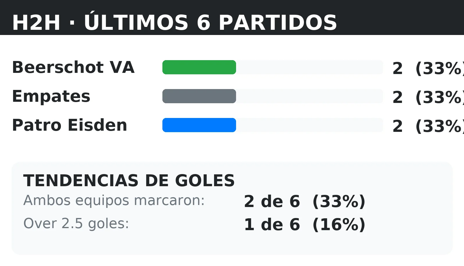 Historial directo (H2H) Beerschot VA vs Patro Eisden: últimos 10 partidos con tendencias BTTS y Over 2.5