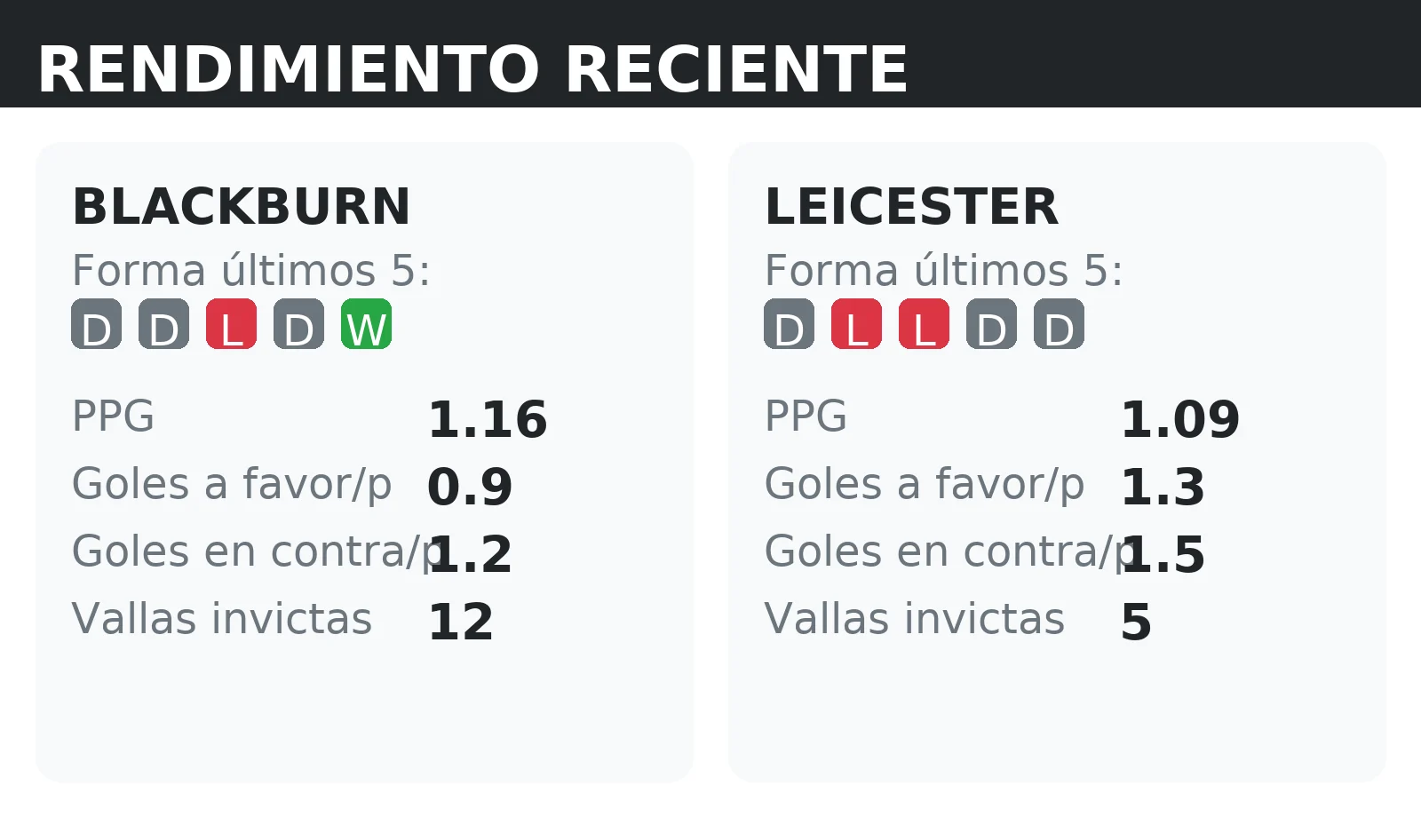 Forma reciente y rendimiento de Blackburn y Leicester: PPG, goles a favor y vallas invictas