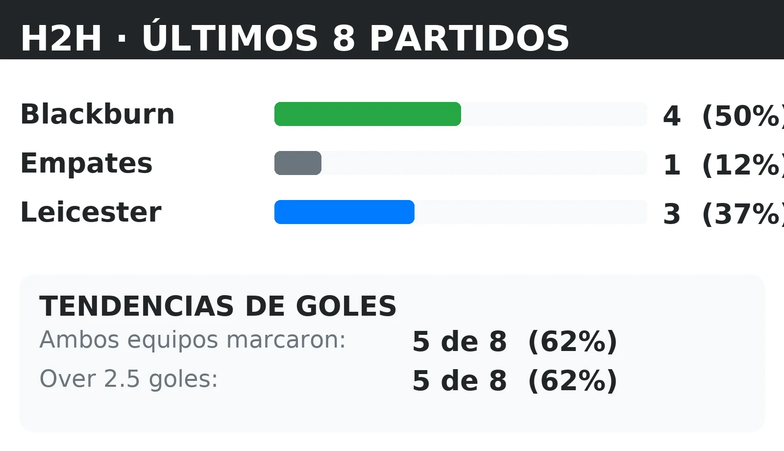 Historial directo (H2H) Blackburn vs Leicester: últimos 10 partidos con tendencias BTTS y Over 2.5