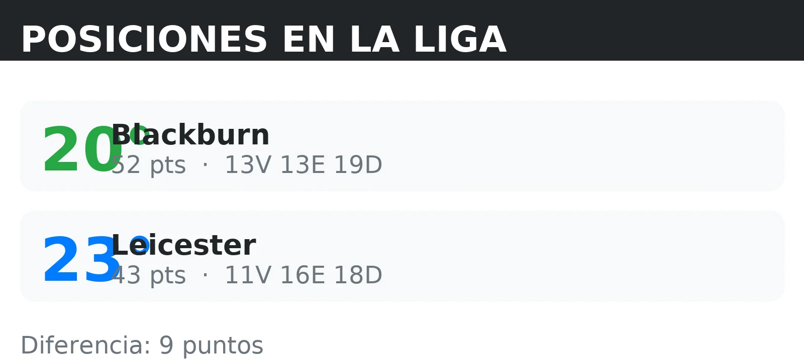 Posiciones de Blackburn y Leicester en la tabla de la liga con puntos y record V/E/D