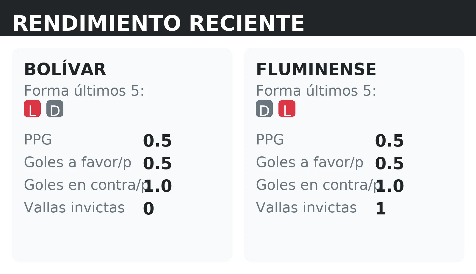 Forma reciente y rendimiento de Bolívar y Fluminense: PPG, goles a favor y vallas invictas