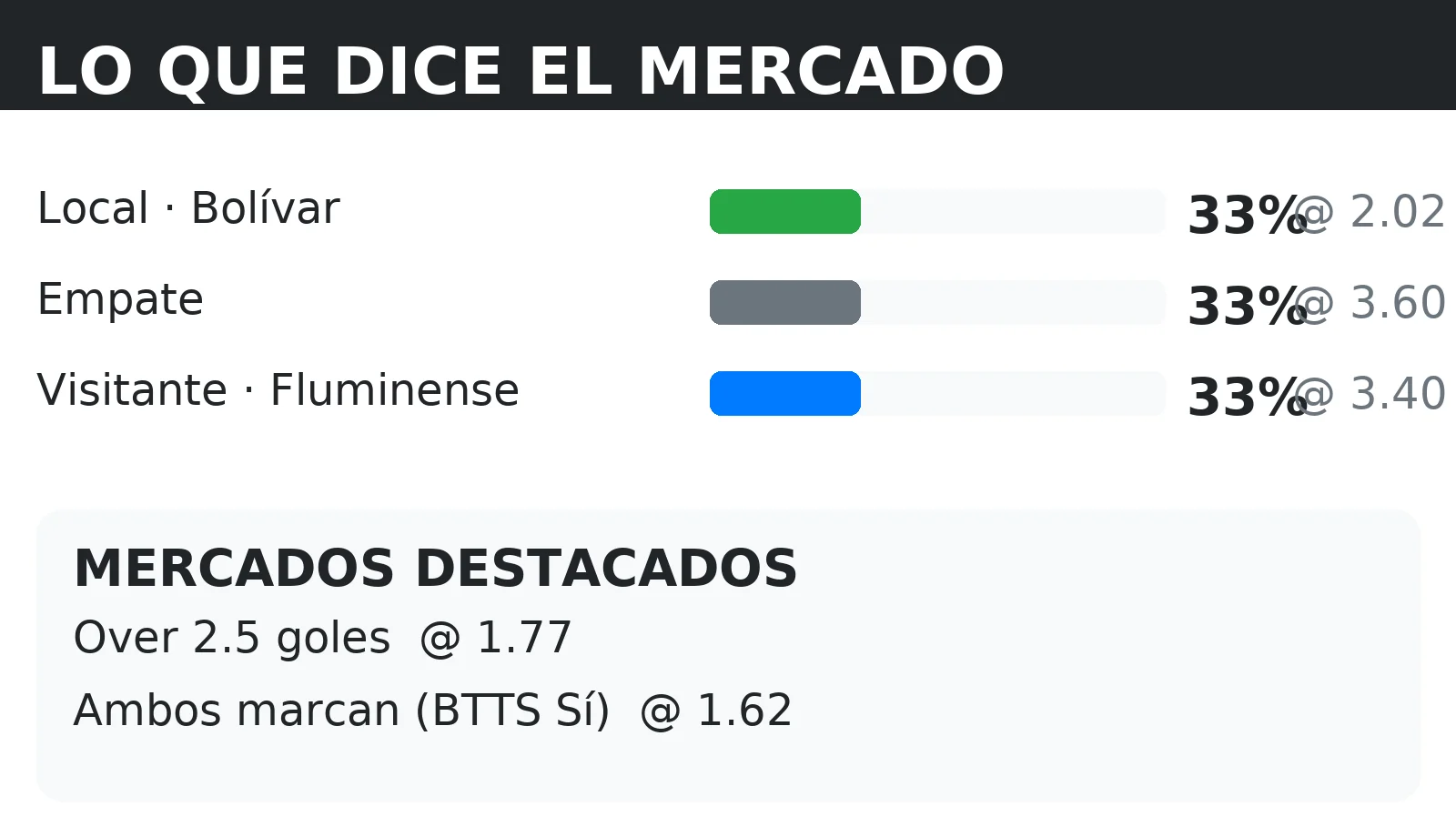 Cuotas del mercado y probabilidades 1X2 para Bolívar vs Fluminense con líneas de Over 2.5 y BTTS