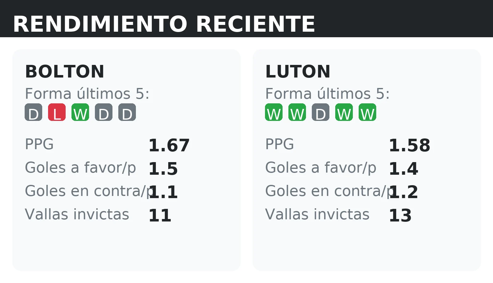 Forma reciente y rendimiento de Bolton y Luton: PPG, goles a favor y vallas invictas