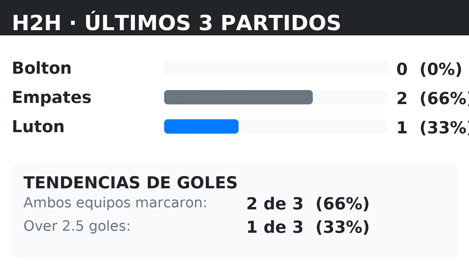 Historial directo (H2H) Bolton vs Luton: últimos 10 partidos con tendencias BTTS y Over 2.5
